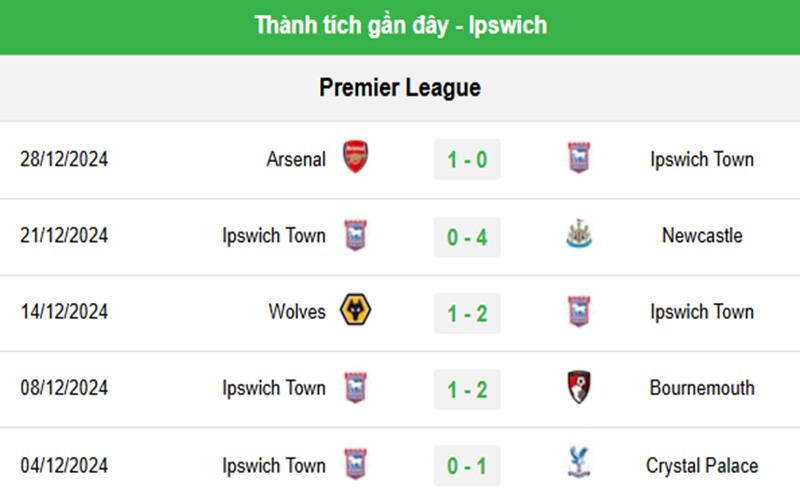 Nhận định Ipswich Town vs Chelsea- phong độ gần đây của Ipswich Town